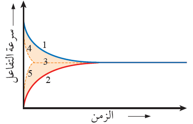 أثر العامل المساعد في موضع الاتزان